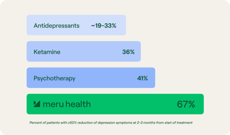 Meru Health vs traditional mental health treatment clinical outcomes